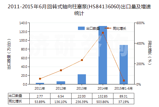 2011-2015年6月回轉(zhuǎn)式軸向柱塞泵(HS84136060)出口量及增速統(tǒng)計(jì)